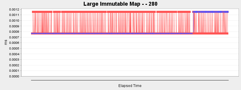 Large Immutable Map - - 280